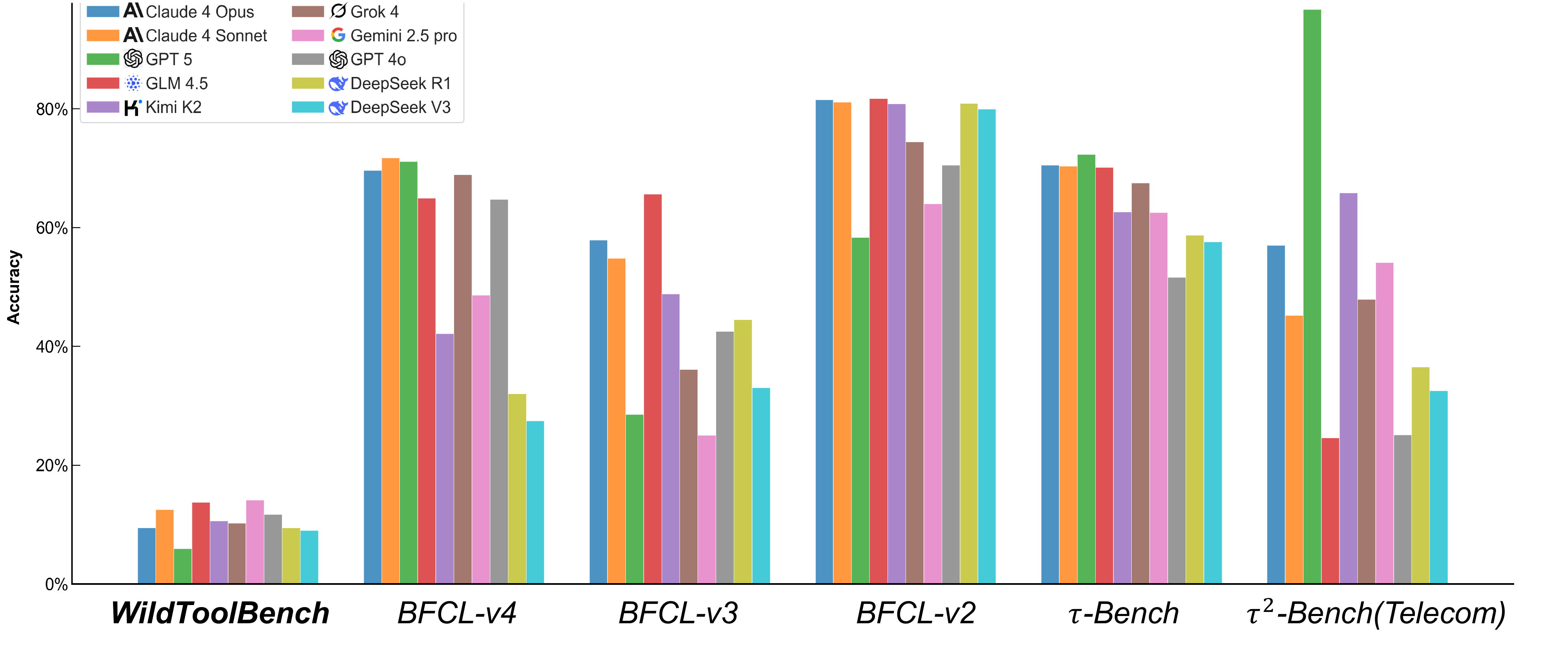 Session Accuracy comparison among tool-use benchmarks