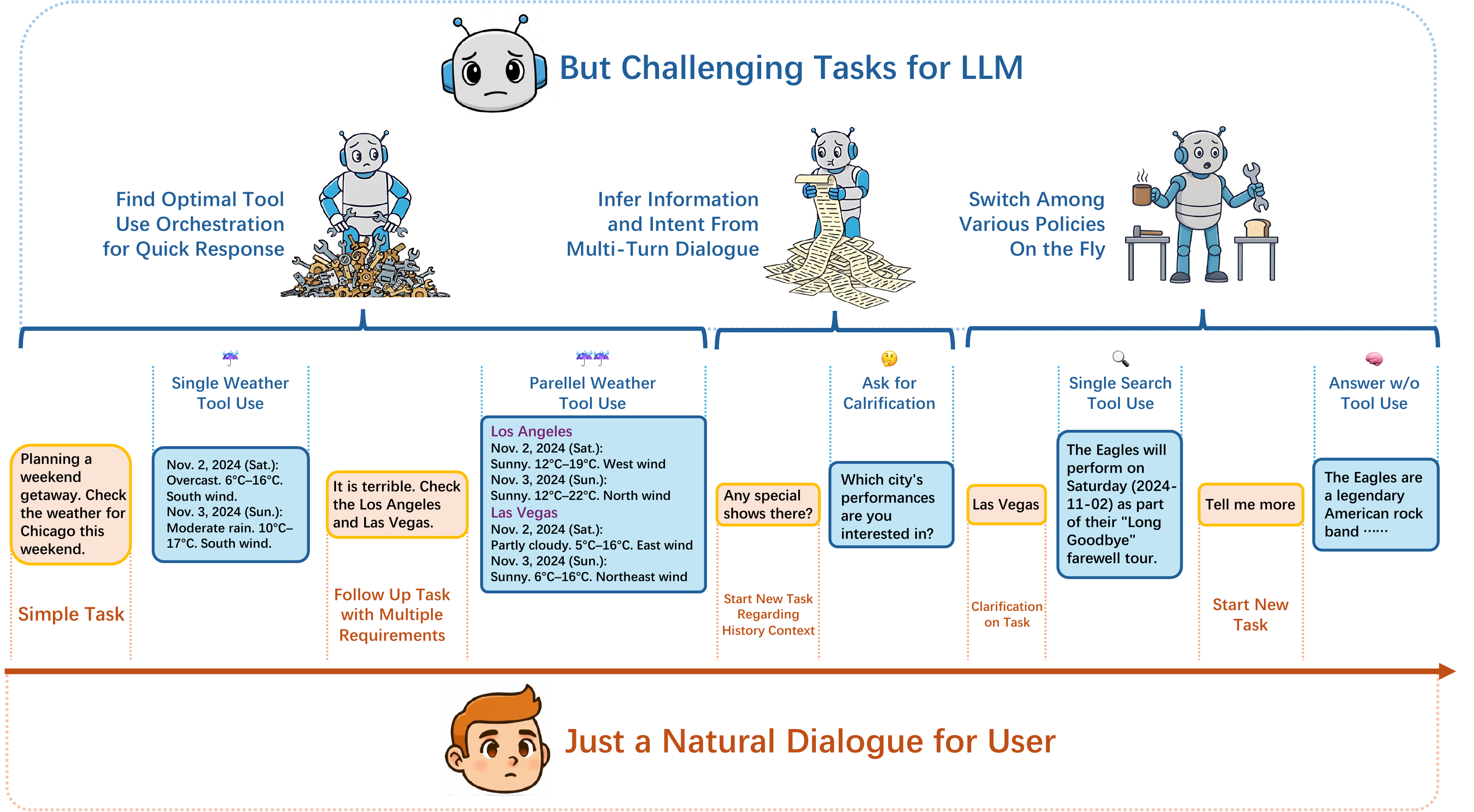WildToolBench three characteristics