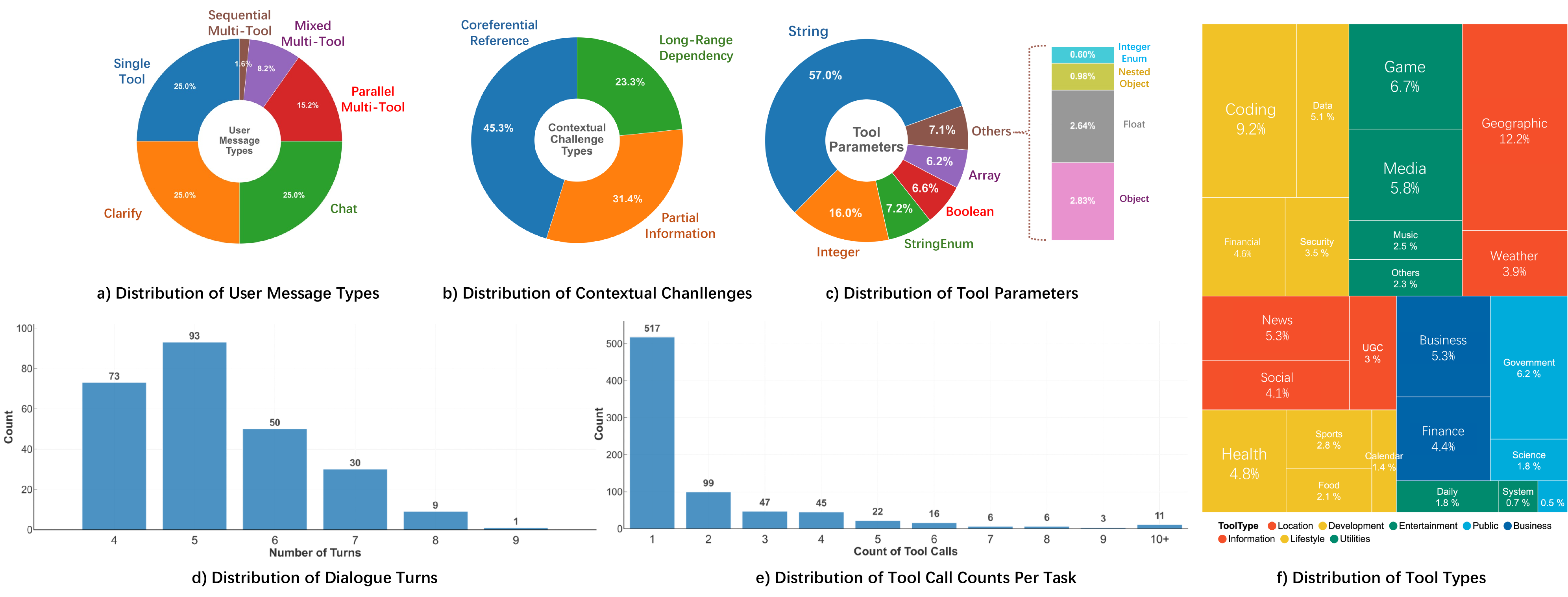 WildToolBench detailed statistics